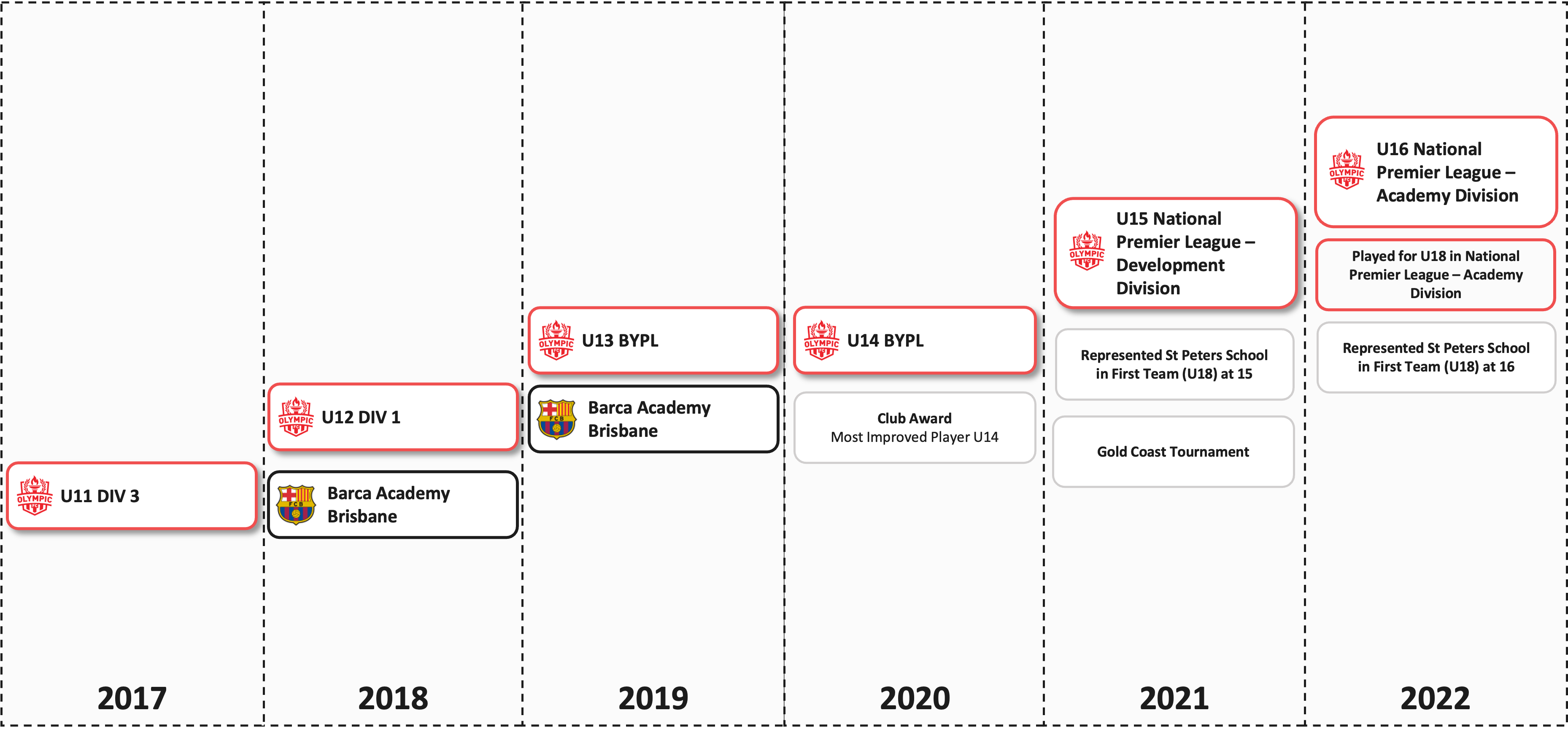 Daniel Hupje Visual Football Resume